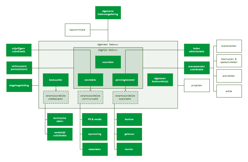 svha-organisatie-diagram